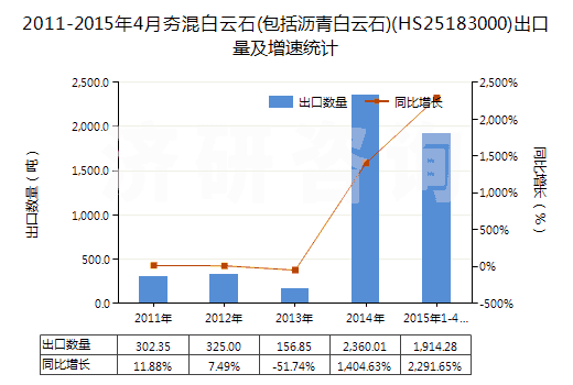 2011-2015年4月夯混白云石(包括瀝青白云石)(HS25183000)出口量及增速統(tǒng)計(jì)